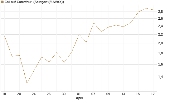 Call auf Carrefour [Société Générale Effekten GmbH] Chart