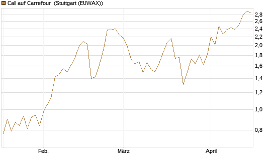 Call auf Carrefour [Société Générale Effekten GmbH] Chart