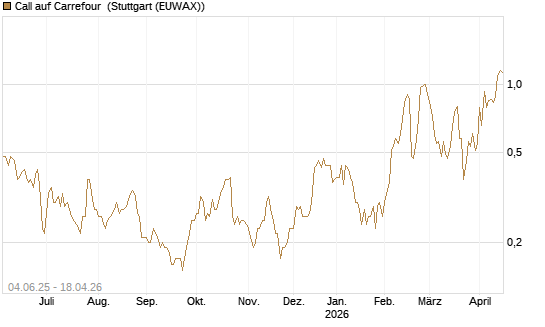 Call auf Carrefour [Société Générale Effekten GmbH] Chart