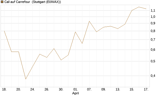 Call auf Carrefour [Société Générale Effekten GmbH] Chart