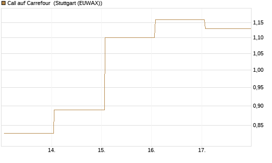 Call auf Carrefour [Société Générale Effekten GmbH] Chart