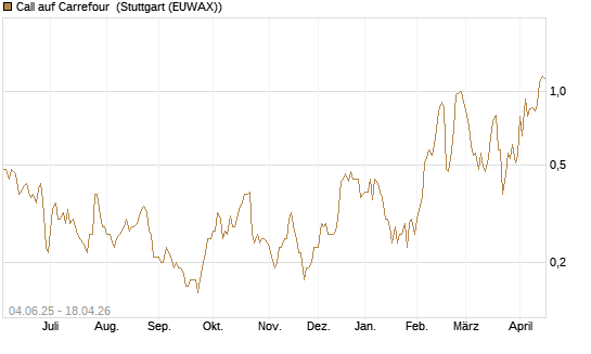 Call auf Carrefour [Société Générale Effekten GmbH] Chart