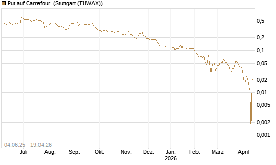 Put auf Carrefour [Société Générale Effekten GmbH] Chart