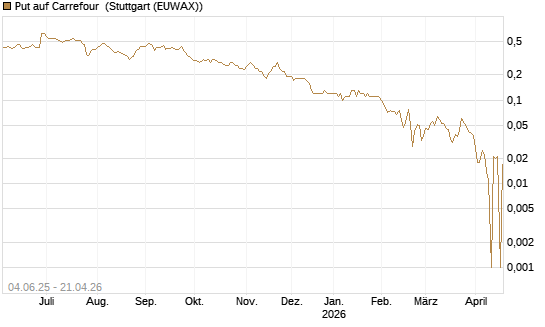 Put auf Carrefour [Société Générale Effekten GmbH] Chart