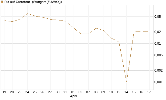 Put auf Carrefour [Société Générale Effekten GmbH] Chart