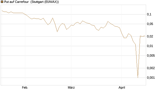 Put auf Carrefour [Société Générale Effekten GmbH] Chart