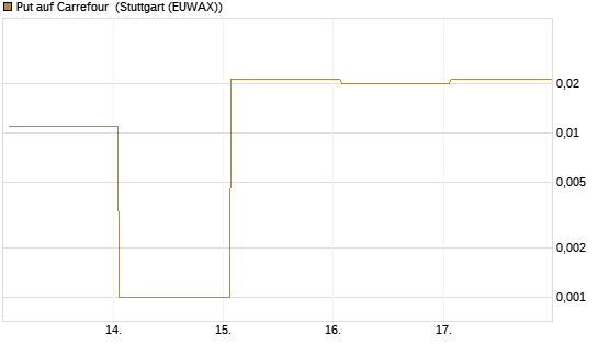 Put auf Carrefour [Société Générale Effekten GmbH] Chart