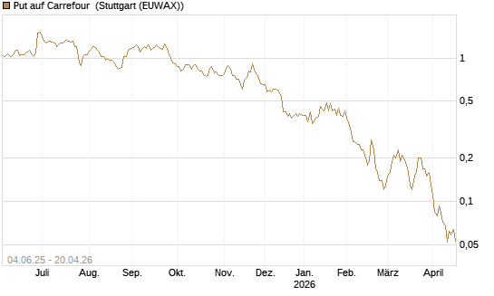 Put auf Carrefour [Société Générale Effekten GmbH] Chart