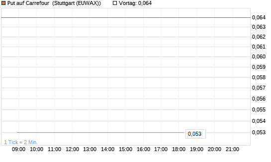 Put auf Carrefour [Société Générale Effekten GmbH] Chart