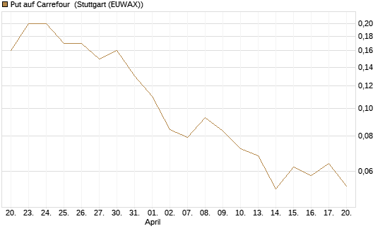 Put auf Carrefour [Société Générale Effekten GmbH] Chart