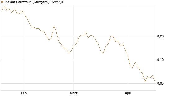 Put auf Carrefour [Société Générale Effekten GmbH] Chart