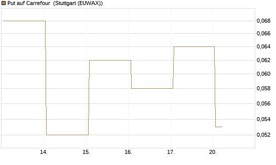 Put auf Carrefour [Société Générale Effekten GmbH] Chart