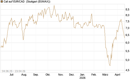 Call auf EUR/CAD [Société Générale Effekten GmbH] Chart