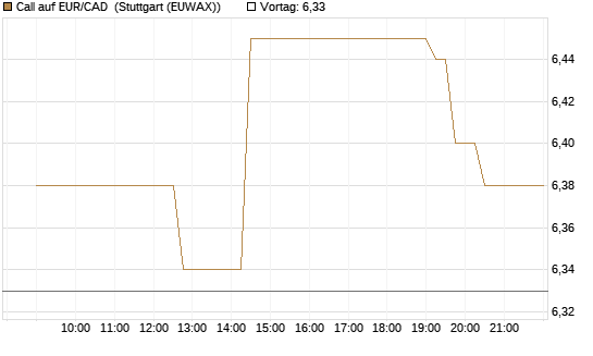 Call auf EUR/CAD [Société Générale Effekten GmbH] Chart