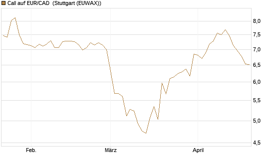 Call auf EUR/CAD [Société Générale Effekten GmbH] Chart