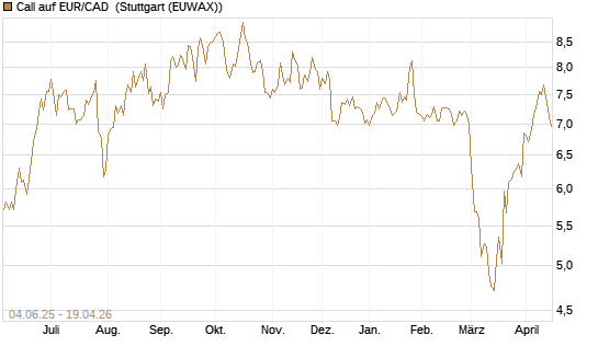 Call auf EUR/CAD [Société Générale Effekten GmbH] Chart