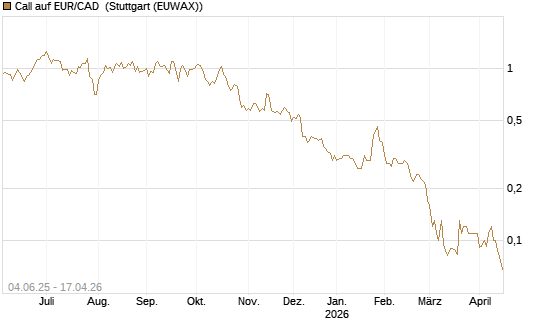 Call auf EUR/CAD [Société Générale Effekten GmbH] Chart