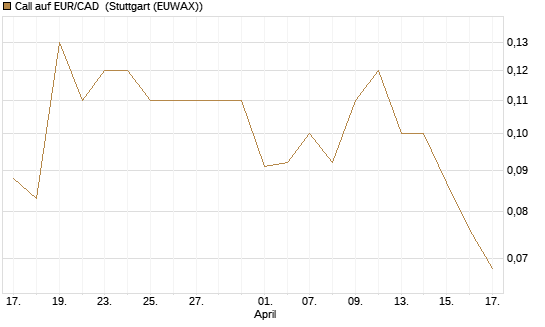 Call auf EUR/CAD [Société Générale Effekten GmbH] Chart