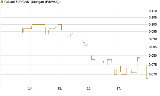 Call auf EUR/CAD [Société Générale Effekten GmbH] Chart