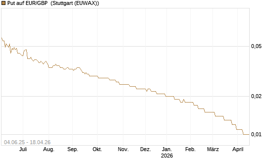 Put auf EUR/GBP [Société Générale Effekten GmbH] Chart