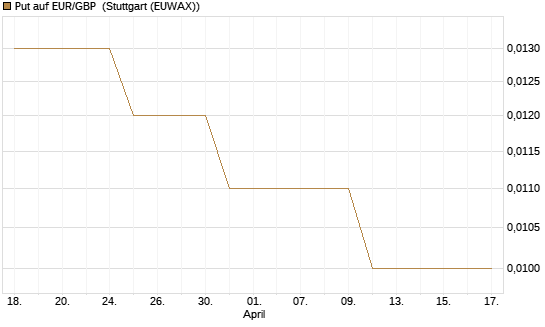 Put auf EUR/GBP [Société Générale Effekten GmbH] Chart