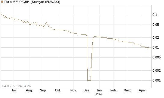 Put auf EUR/GBP [Société Générale Effekten GmbH] Chart