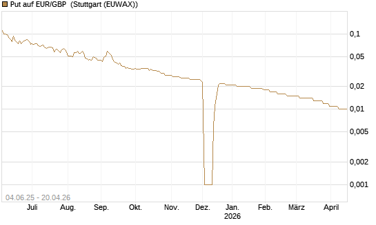 Put auf EUR/GBP [Société Générale Effekten GmbH] Chart