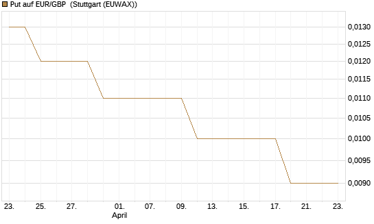 Put auf EUR/GBP [Société Générale Effekten GmbH] Chart
