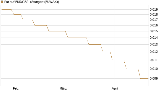 Put auf EUR/GBP [Société Générale Effekten GmbH] Chart