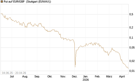 Put auf EUR/GBP [Société Générale Effekten GmbH] Chart