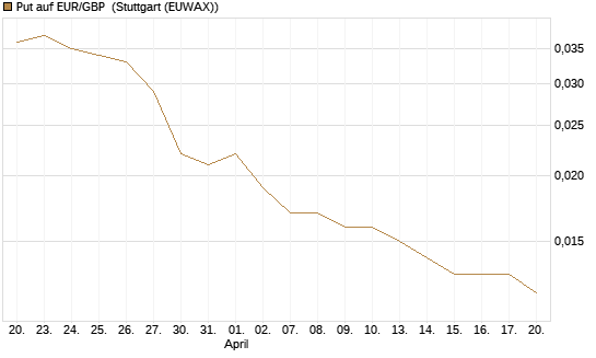 Put auf EUR/GBP [Société Générale Effekten GmbH] Chart