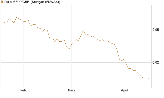 Put auf EUR/GBP [Société Générale Effekten GmbH] Chart