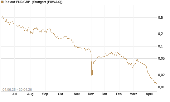 Put auf EUR/GBP [Société Générale Effekten GmbH] Chart