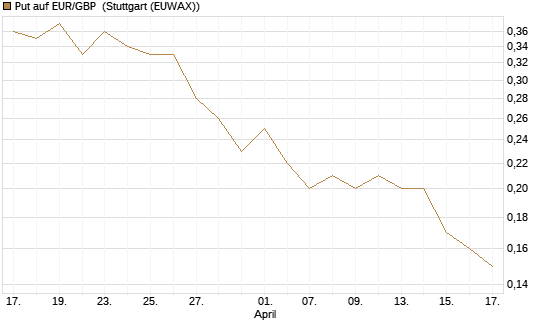 Put auf EUR/GBP [Société Générale Effekten GmbH] Chart