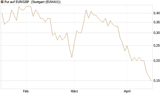 Put auf EUR/GBP [Société Générale Effekten GmbH] Chart