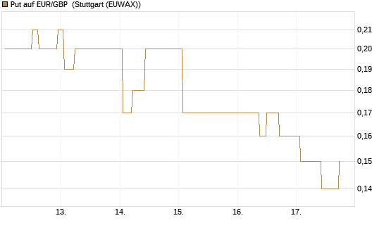 Put auf EUR/GBP [Société Générale Effekten GmbH] Chart