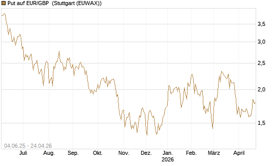 Put auf EUR/GBP [Société Générale Effekten GmbH] Chart