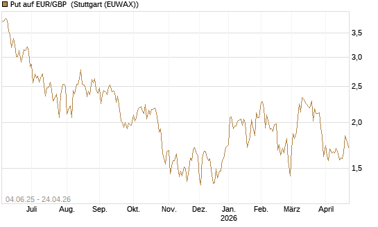 Put auf EUR/GBP [Société Générale Effekten GmbH] Chart