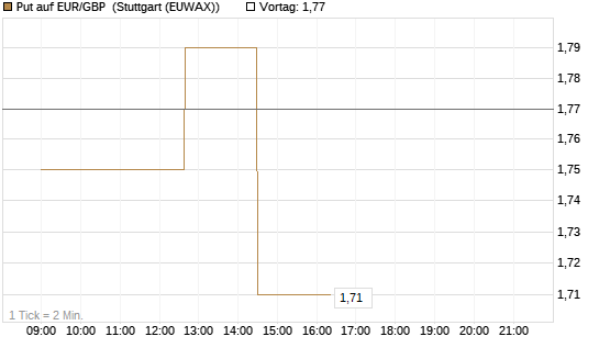 Put auf EUR/GBP [Société Générale Effekten GmbH] Chart