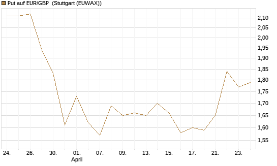 Put auf EUR/GBP [Société Générale Effekten GmbH] Chart