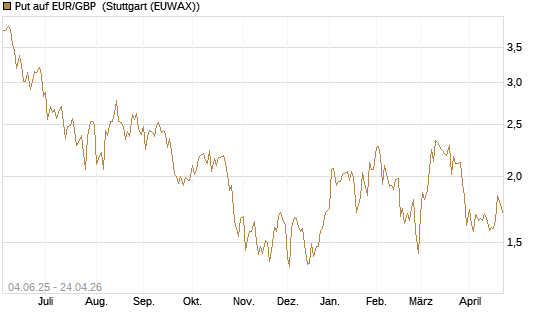 Put auf EUR/GBP [Société Générale Effekten GmbH] Chart