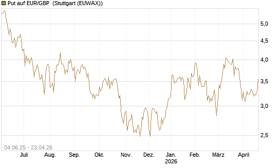 Put auf EUR/GBP [Société Générale Effekten GmbH] Chart