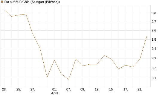 Put auf EUR/GBP [Société Générale Effekten GmbH] Chart