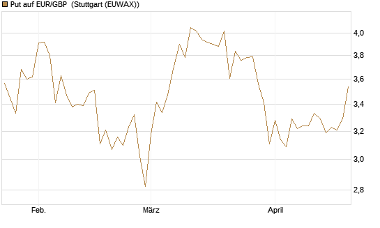 Put auf EUR/GBP [Société Générale Effekten GmbH] Chart