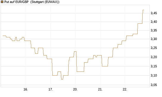 Put auf EUR/GBP [Société Générale Effekten GmbH] Chart