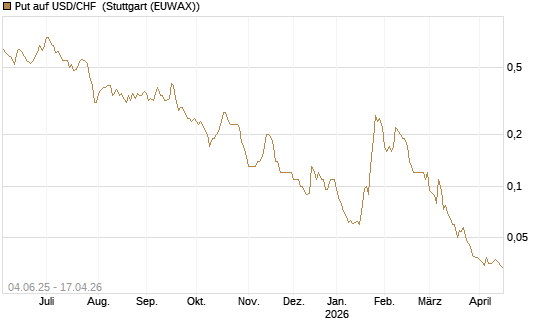 Put auf USD/CHF [Société Générale Effekten GmbH] Chart