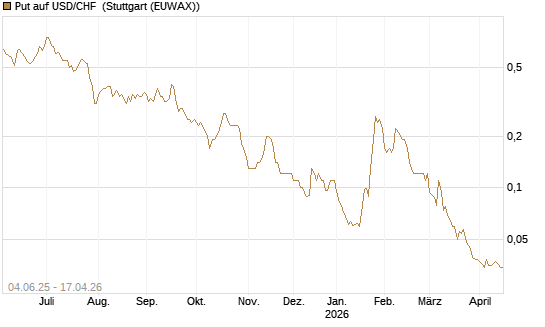 Put auf USD/CHF [Société Générale Effekten GmbH] Chart