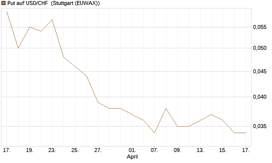 Put auf USD/CHF [Société Générale Effekten GmbH] Chart