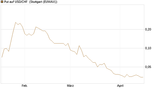 Put auf USD/CHF [Société Générale Effekten GmbH] Chart
