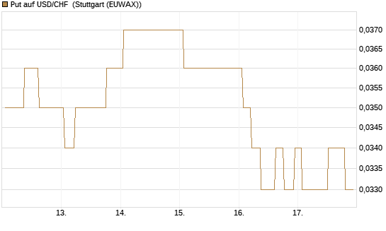 Put auf USD/CHF [Société Générale Effekten GmbH] Chart